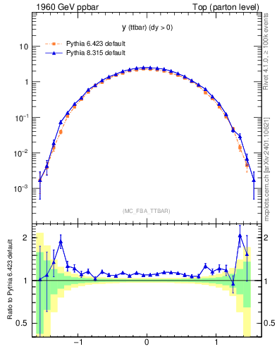 Plot of yttbar in 1960 GeV ppbar collisions