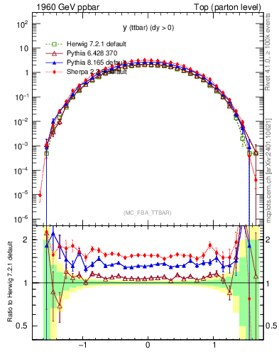 Plot of yttbar in 1960 GeV ppbar collisions