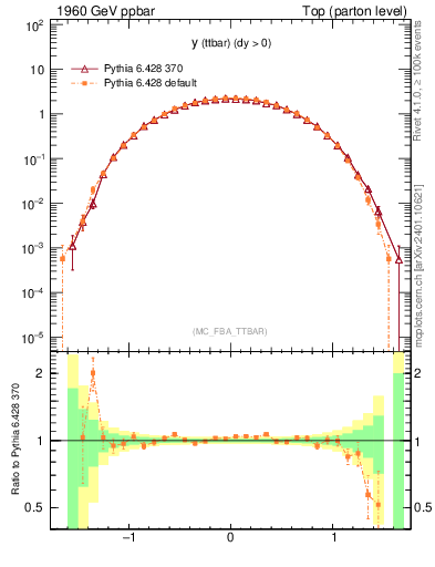 Plot of yttbar in 1960 GeV ppbar collisions