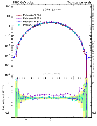 Plot of yttbar in 1960 GeV ppbar collisions