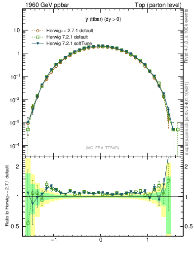 Plot of yttbar in 1960 GeV ppbar collisions