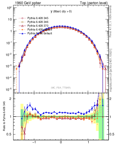 Plot of yttbar in 1960 GeV ppbar collisions