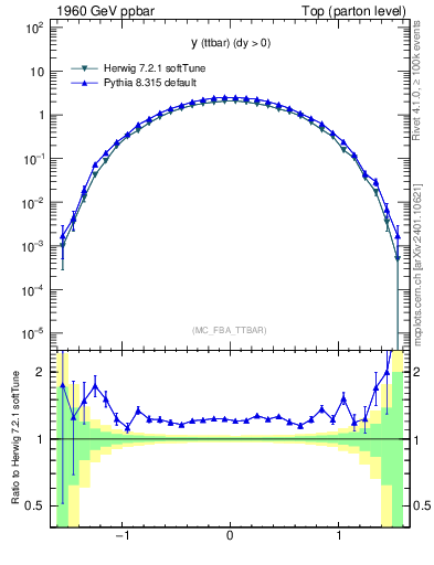 Plot of yttbar in 1960 GeV ppbar collisions