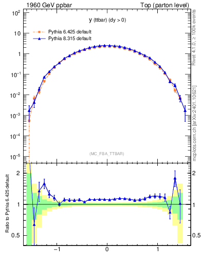 Plot of yttbar in 1960 GeV ppbar collisions