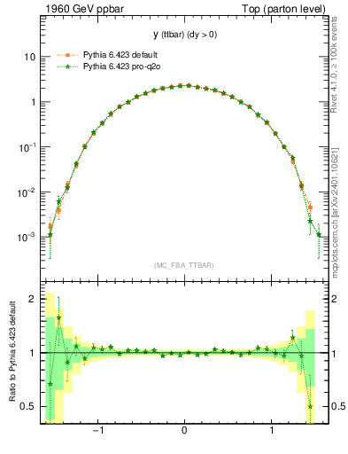 Plot of yttbar in 1960 GeV ppbar collisions