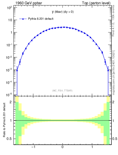 Plot of yttbar in 1960 GeV ppbar collisions
