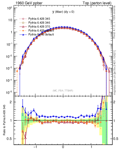 Plot of yttbar in 1960 GeV ppbar collisions