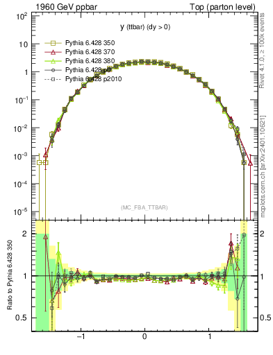 Plot of yttbar in 1960 GeV ppbar collisions