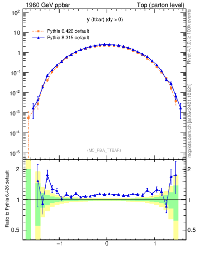 Plot of yttbar in 1960 GeV ppbar collisions