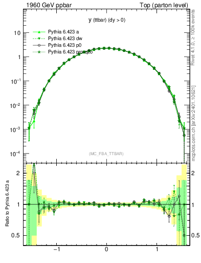 Plot of yttbar in 1960 GeV ppbar collisions