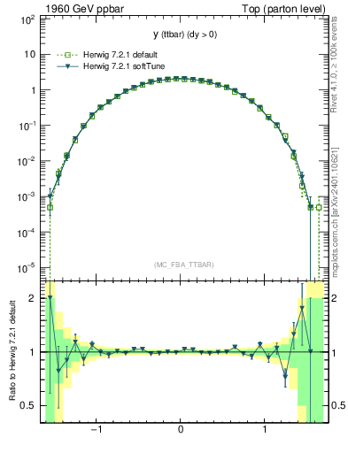 Plot of yttbar in 1960 GeV ppbar collisions