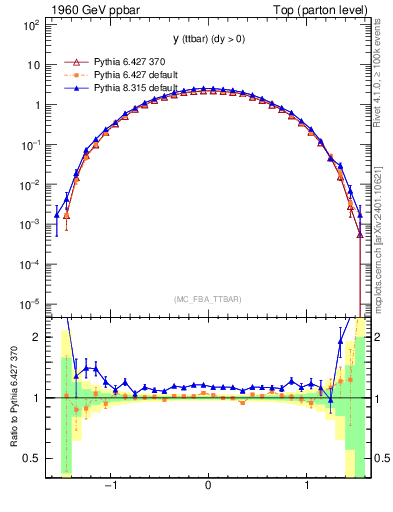 Plot of yttbar in 1960 GeV ppbar collisions
