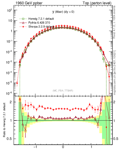 Plot of yttbar in 1960 GeV ppbar collisions