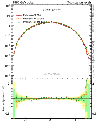 Plot of yttbar in 1960 GeV ppbar collisions