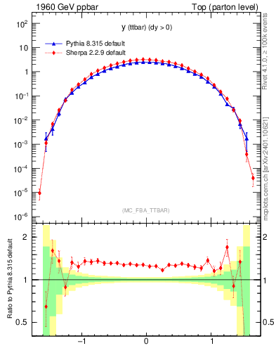 Plot of yttbar in 1960 GeV ppbar collisions