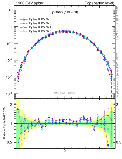 Plot of yttbar in 1960 GeV ppbar collisions