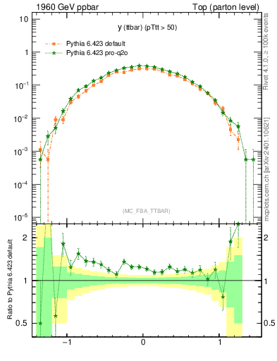 Plot of yttbar in 1960 GeV ppbar collisions