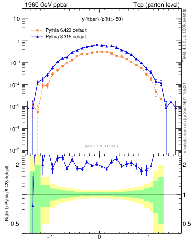 Plot of yttbar in 1960 GeV ppbar collisions