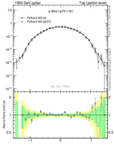 Plot of yttbar in 1960 GeV ppbar collisions