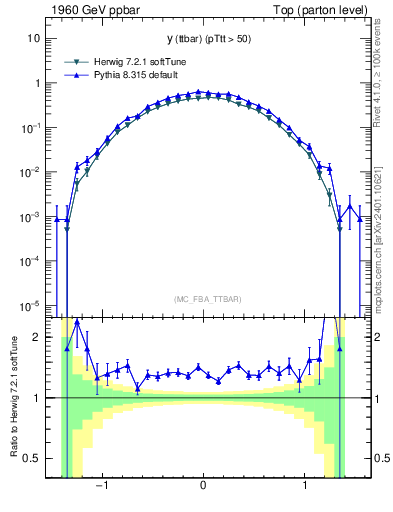 Plot of yttbar in 1960 GeV ppbar collisions