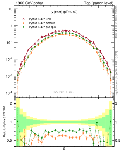 Plot of yttbar in 1960 GeV ppbar collisions