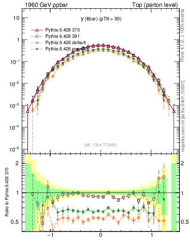 Plot of yttbar in 1960 GeV ppbar collisions