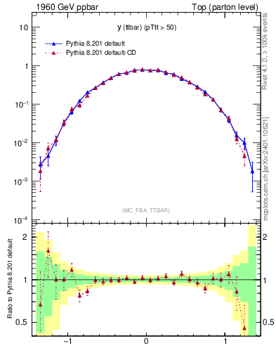Plot of yttbar in 1960 GeV ppbar collisions
