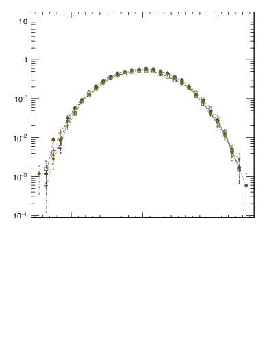 Plot of yttbar in 1960 GeV ppbar collisions