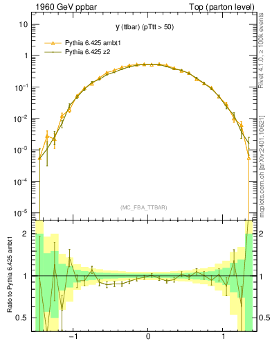 Plot of yttbar in 1960 GeV ppbar collisions