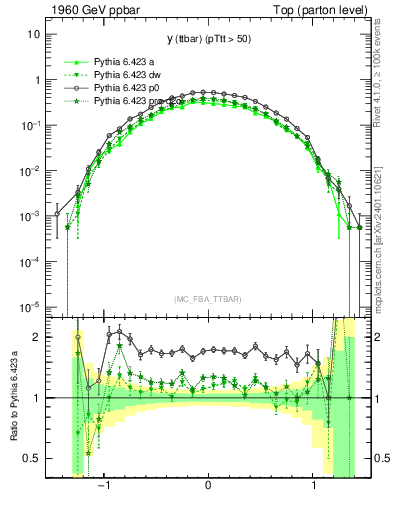 Plot of yttbar in 1960 GeV ppbar collisions