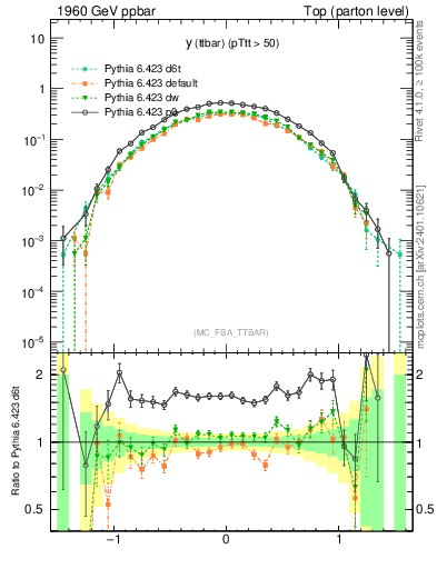Plot of yttbar in 1960 GeV ppbar collisions