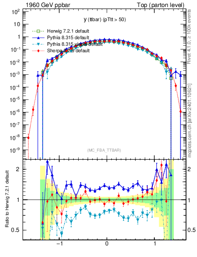 Plot of yttbar in 1960 GeV ppbar collisions