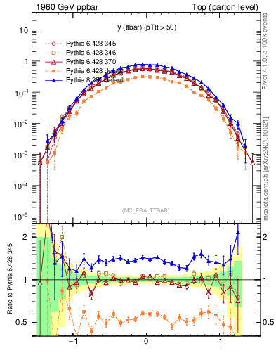 Plot of yttbar in 1960 GeV ppbar collisions