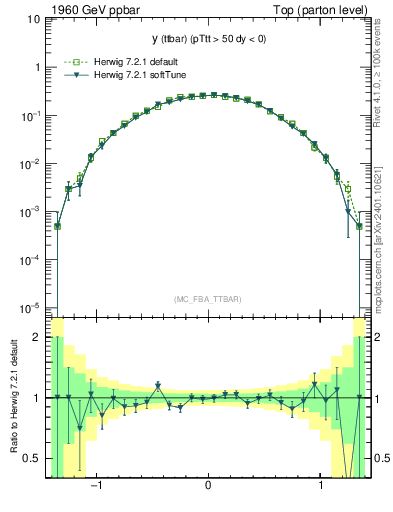 Plot of yttbar in 1960 GeV ppbar collisions