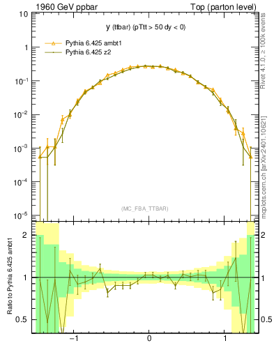 Plot of yttbar in 1960 GeV ppbar collisions