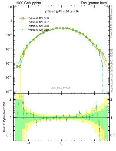 Plot of yttbar in 1960 GeV ppbar collisions