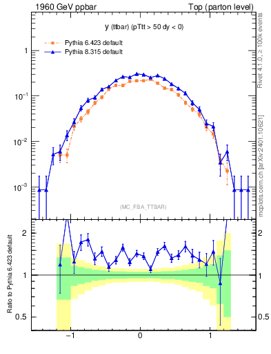 Plot of yttbar in 1960 GeV ppbar collisions