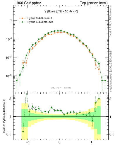 Plot of yttbar in 1960 GeV ppbar collisions