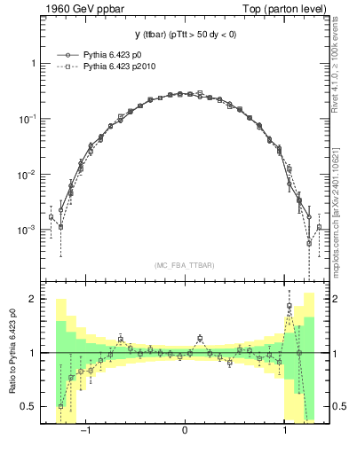Plot of yttbar in 1960 GeV ppbar collisions
