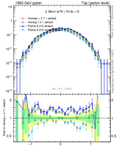 Plot of yttbar in 1960 GeV ppbar collisions