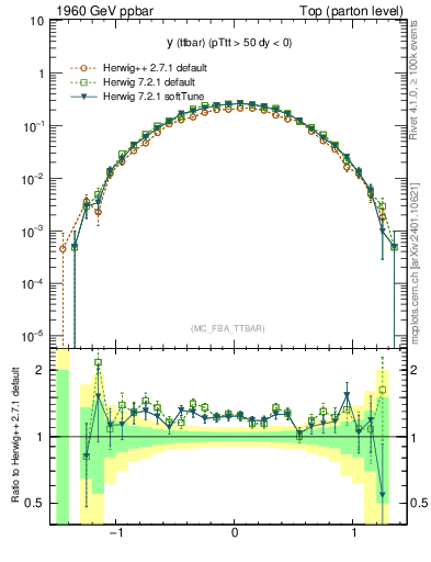 Plot of yttbar in 1960 GeV ppbar collisions