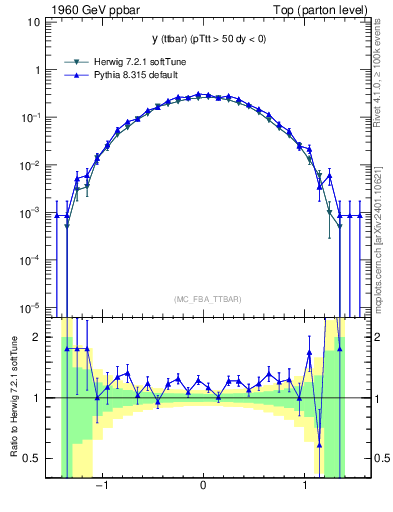 Plot of yttbar in 1960 GeV ppbar collisions