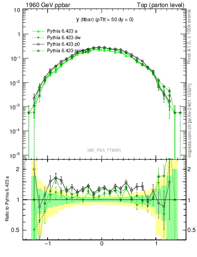 Plot of yttbar in 1960 GeV ppbar collisions