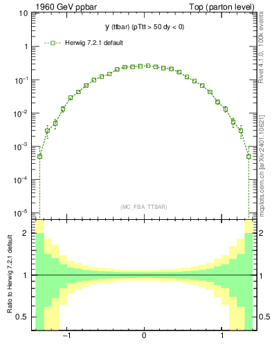 Plot of yttbar in 1960 GeV ppbar collisions