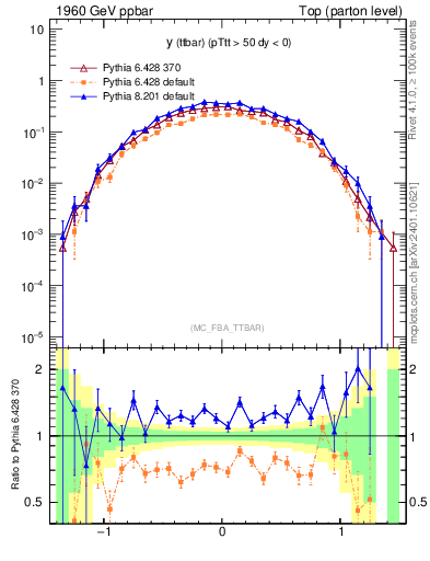 Plot of yttbar in 1960 GeV ppbar collisions