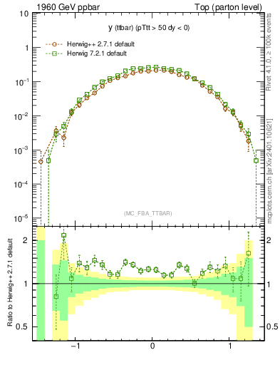 Plot of yttbar in 1960 GeV ppbar collisions