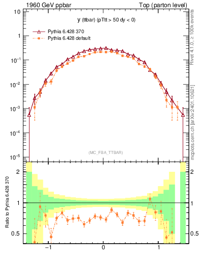 Plot of yttbar in 1960 GeV ppbar collisions