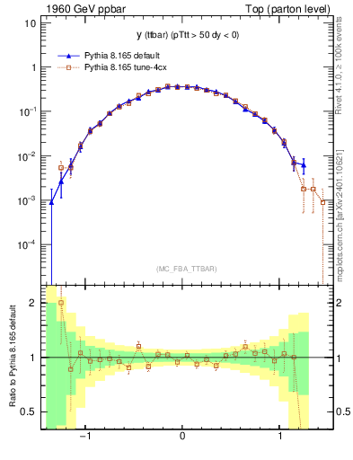 Plot of yttbar in 1960 GeV ppbar collisions