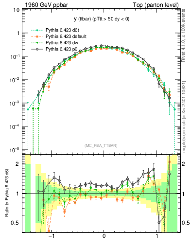 Plot of yttbar in 1960 GeV ppbar collisions