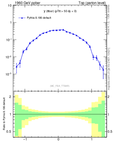 Plot of yttbar in 1960 GeV ppbar collisions